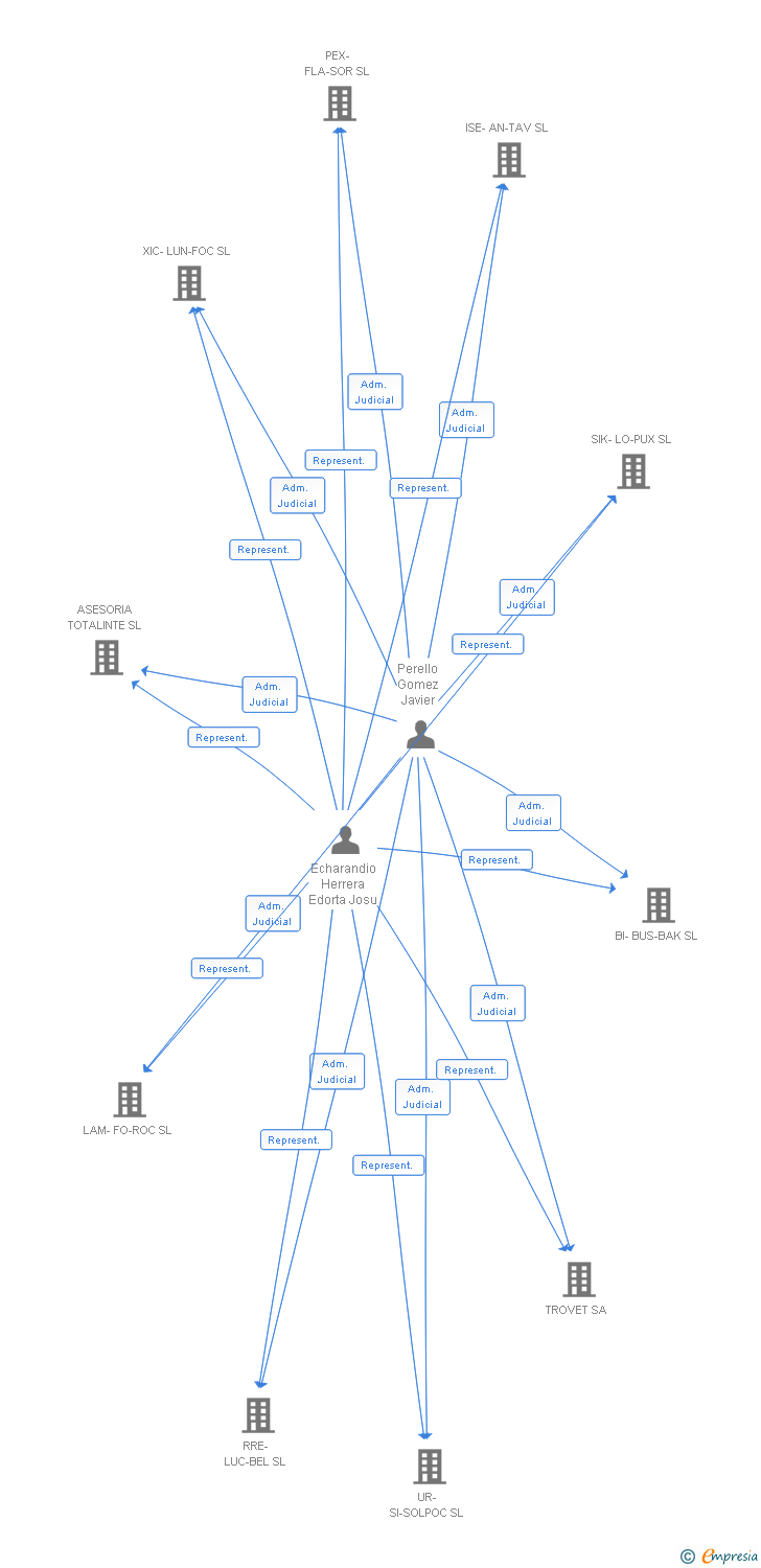 Vinculaciones societarias de HOTEL APARTAMENTOS CAFE MAMBO SL