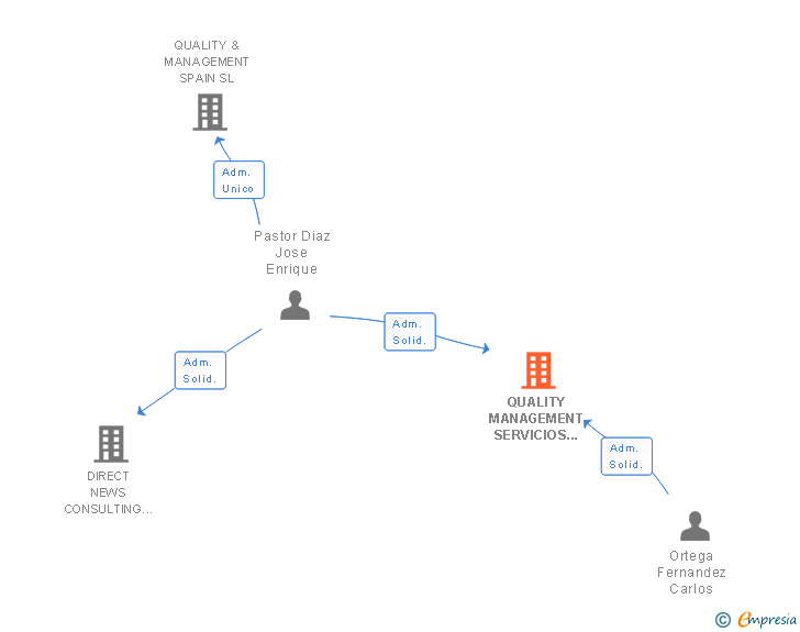 Vinculaciones societarias de QUALITY MANAGEMENT SERVICIOS INTEGRALES SL