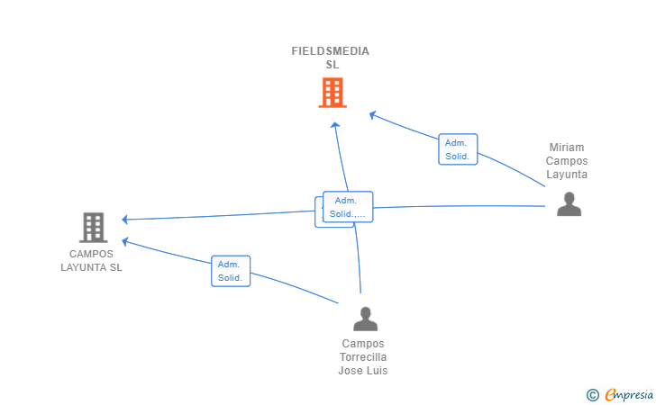 Vinculaciones societarias de FIELDSMEDIA SL