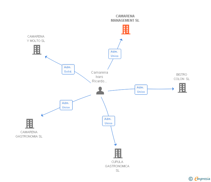 Vinculaciones societarias de CAMARENA MANAGEMENT SL