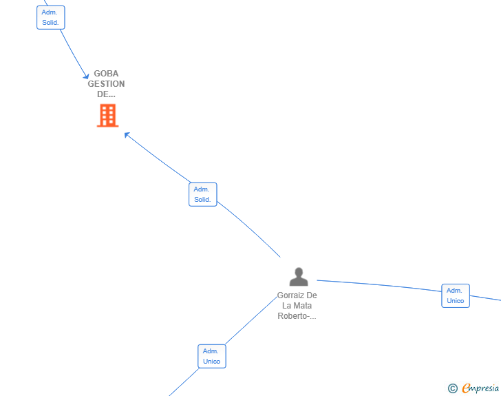 Vinculaciones societarias de GOBA GESTION DE INVERSIONES SL