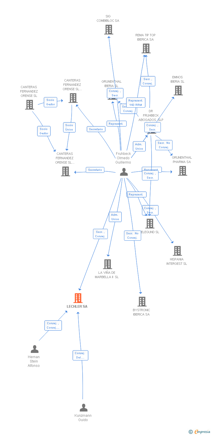 Vinculaciones societarias de LECHLER SA