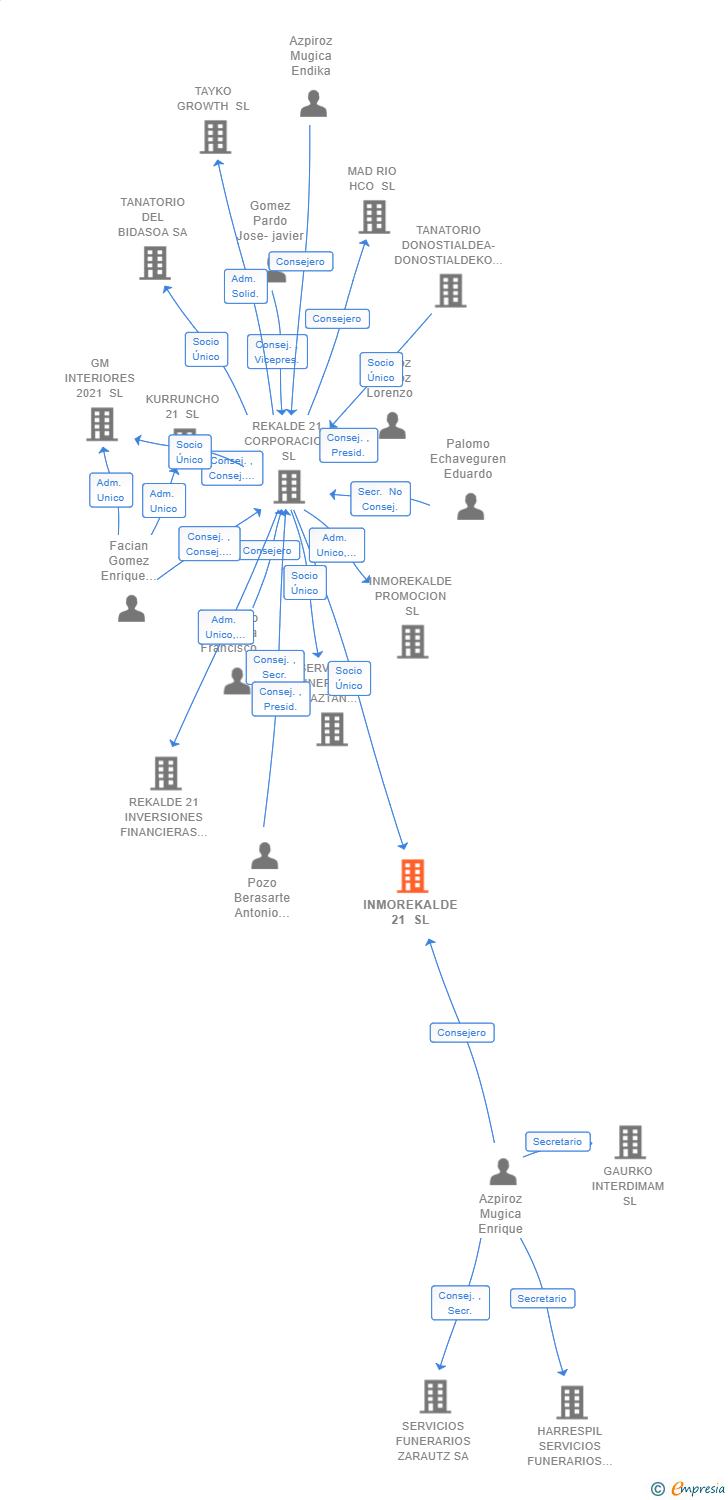 Vinculaciones societarias de INMOREKALDE 21 SL