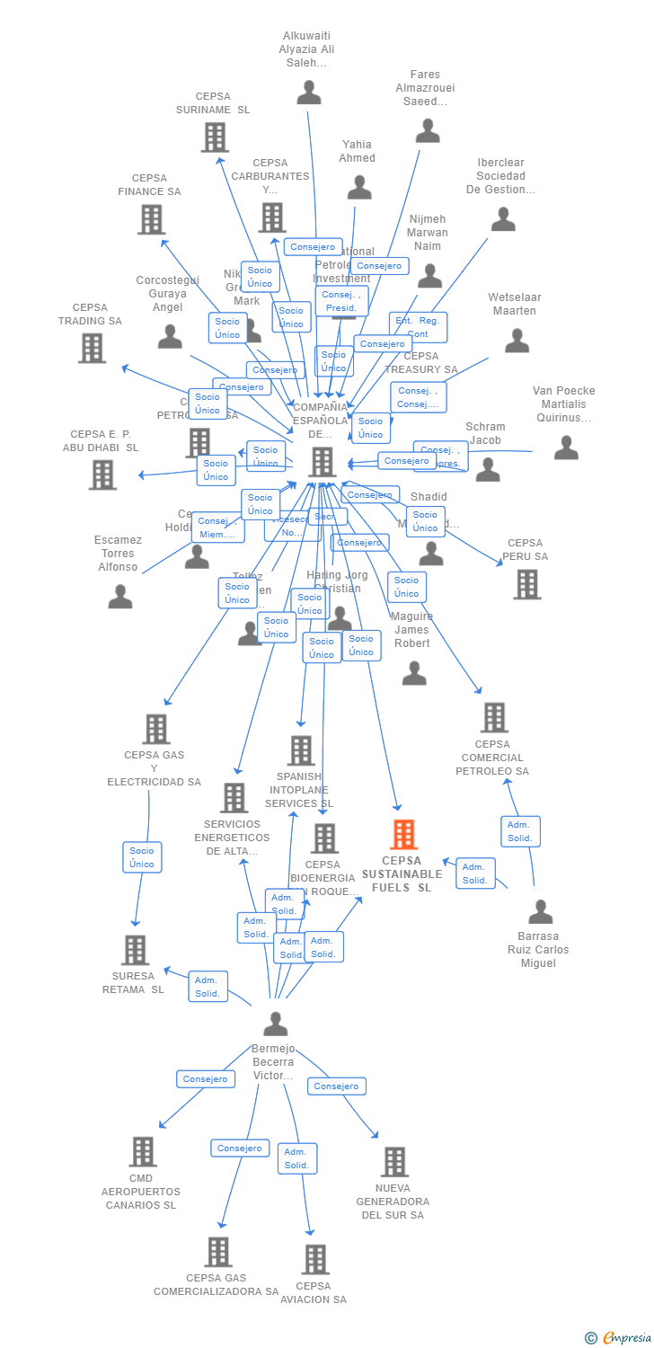 Vinculaciones societarias de CEPSA SUSTAINABLE FUELS SL