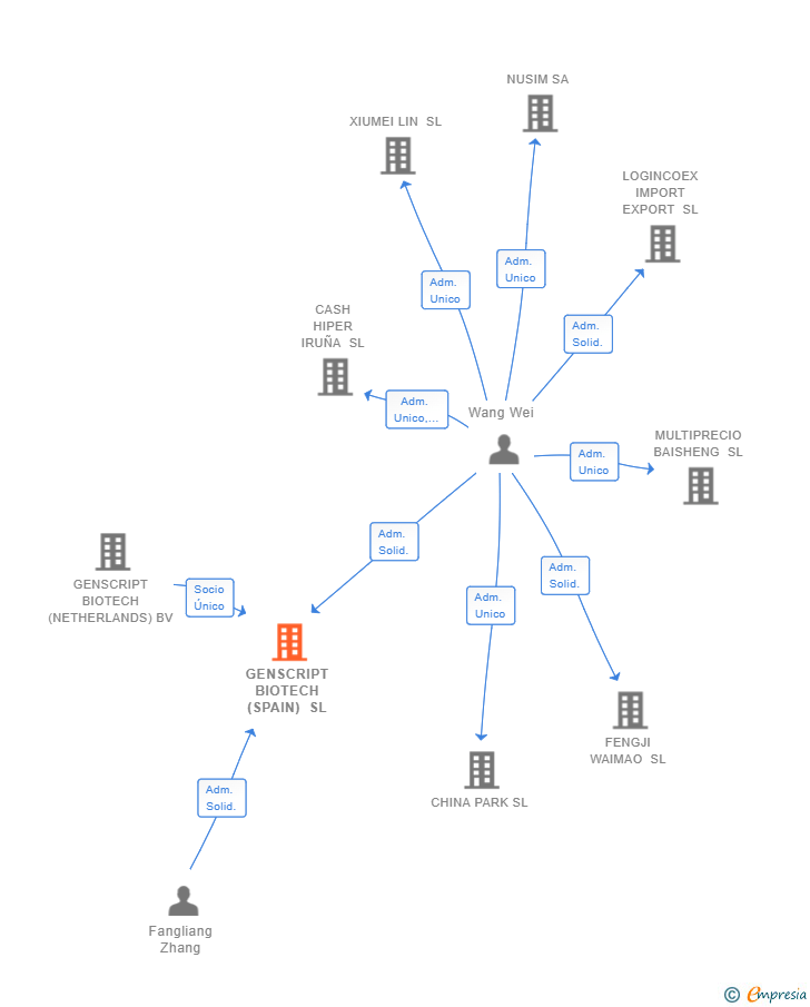 Vinculaciones societarias de GENSCRIPT BIOTECH (SPAIN) SL
