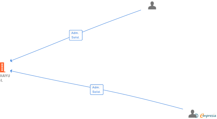 Vinculaciones societarias de CAMDIAYU SL