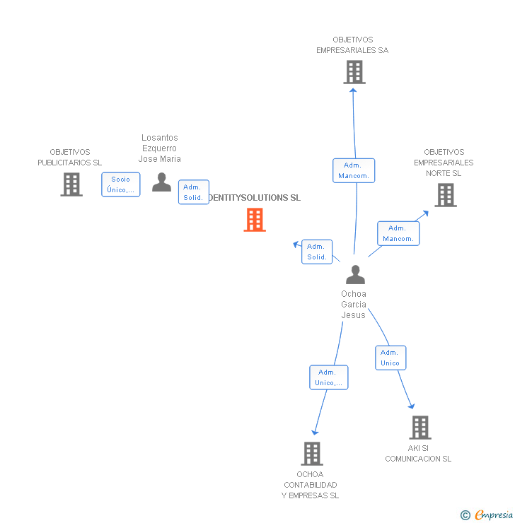 Vinculaciones societarias de IDENTITYSOLUTIONS SL