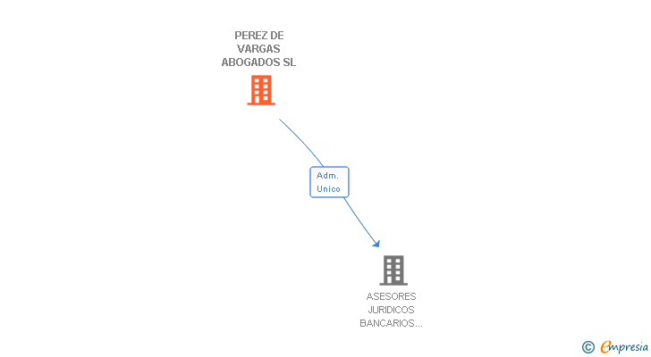Vinculaciones societarias de PEREZ DE VARGAS ABOGADOS SL