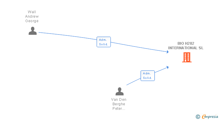Vinculaciones societarias de BIO H202 INTERNATIONAL SL