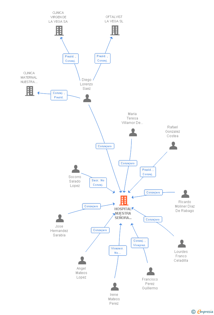 Vinculaciones societarias de HOSPITAL NUESTRA SEÑORA DEL PERPETUO SOCORRO SA