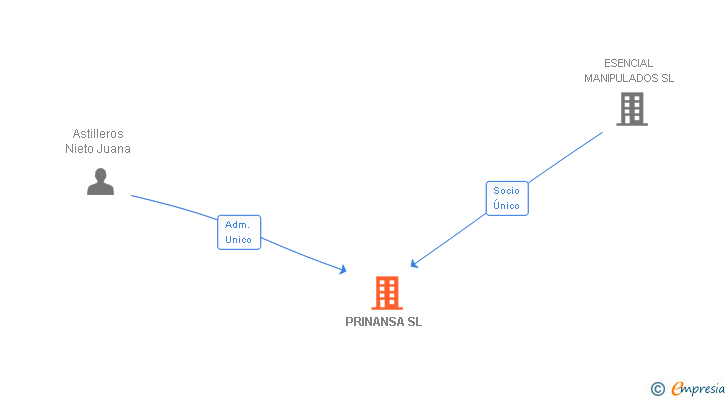 Vinculaciones societarias de PRINANSA SL