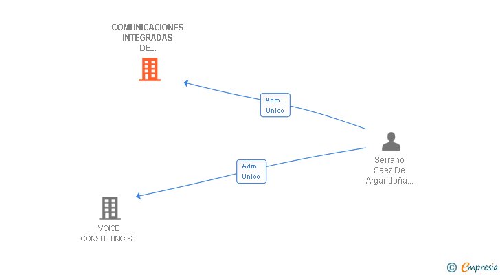 Vinculaciones societarias de COMUNICACIONES INTEGRADAS DE TELEFONIA AVANZADA SL