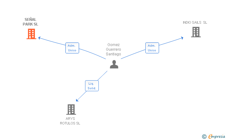 Vinculaciones societarias de SEÑAL PARK SL