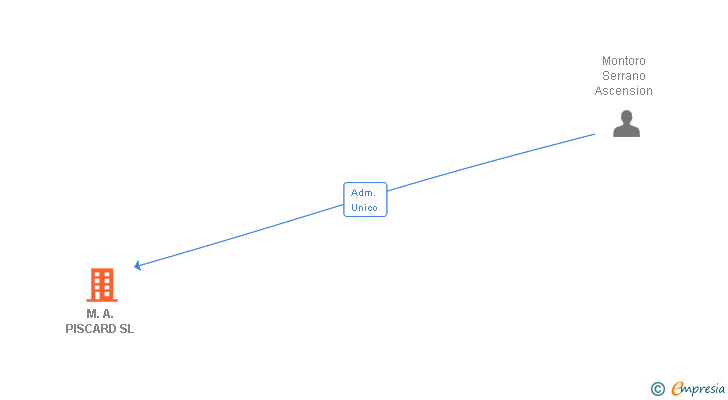 Vinculaciones societarias de M.A. PISCARD SL