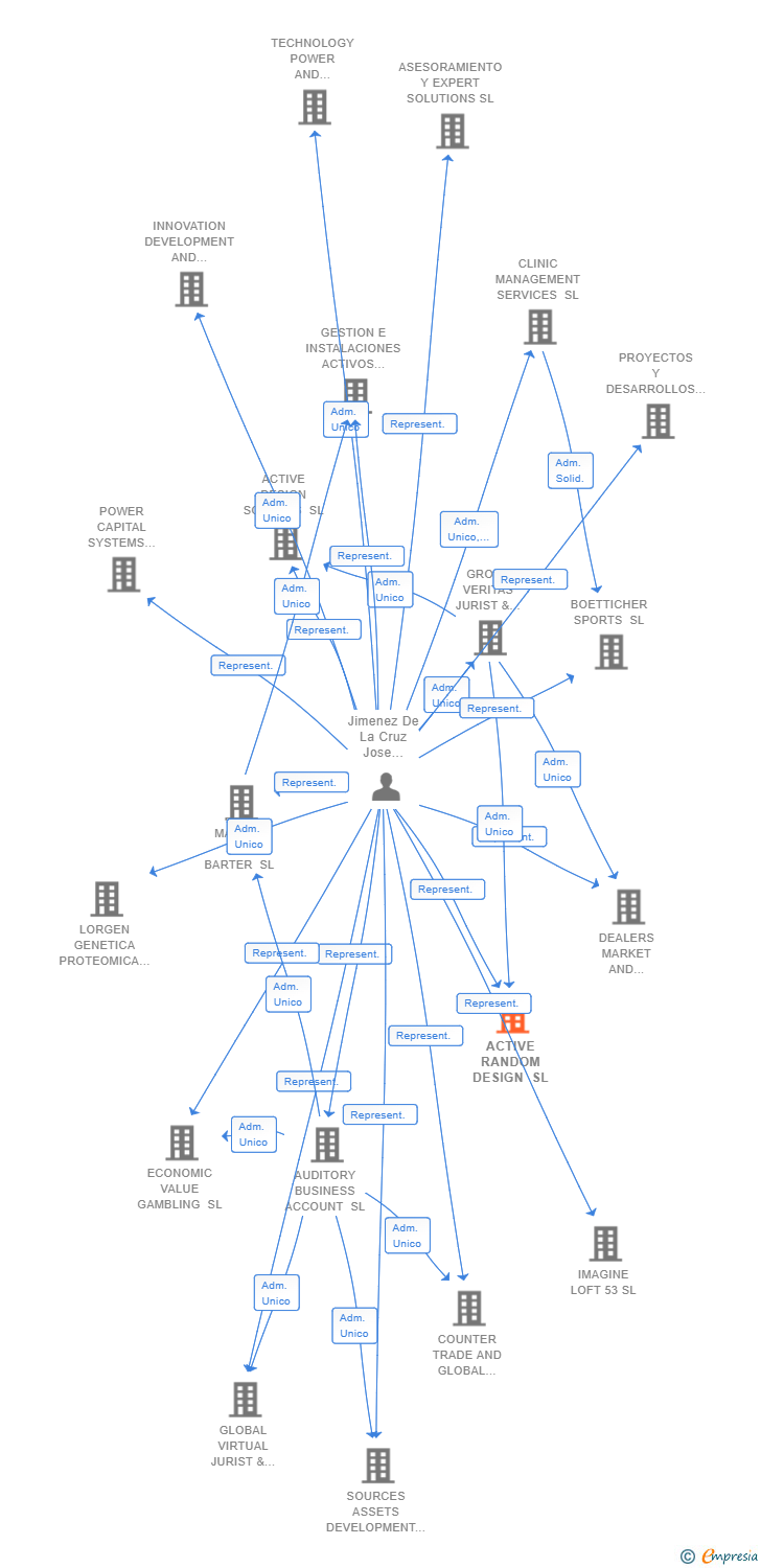 Vinculaciones societarias de ACTIVE RANDOM DESIGN SL