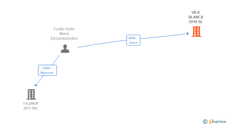 Vinculaciones societarias de VILA BLANCA 2010 SL (EXTINGUIDA)