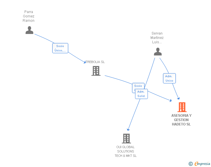 Vinculaciones societarias de ASESORIA Y GESTION HADETO SL