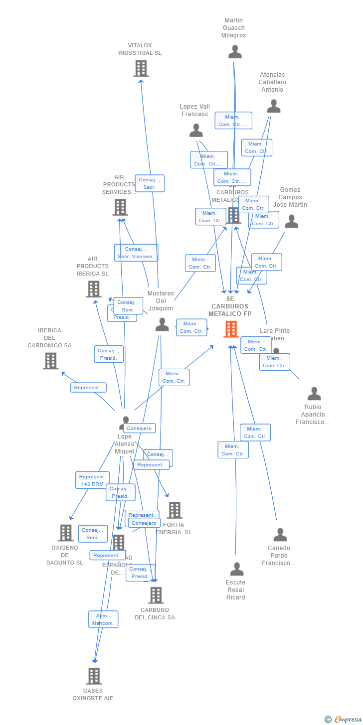 Vinculaciones societarias de SE CARBUROS METALICO FP