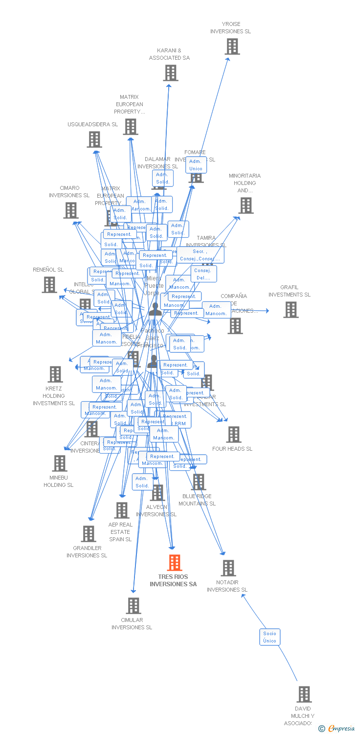 Vinculaciones societarias de TRES RIOS INVERSIONES SA