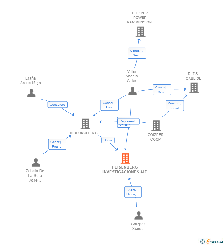 Vinculaciones societarias de HEISENBERG INVESTIGACIONES AIE (EXTINGUIDA)