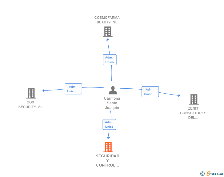 Vinculaciones societarias de SEGURIDAD Y CONTROL DIGITAL SL
