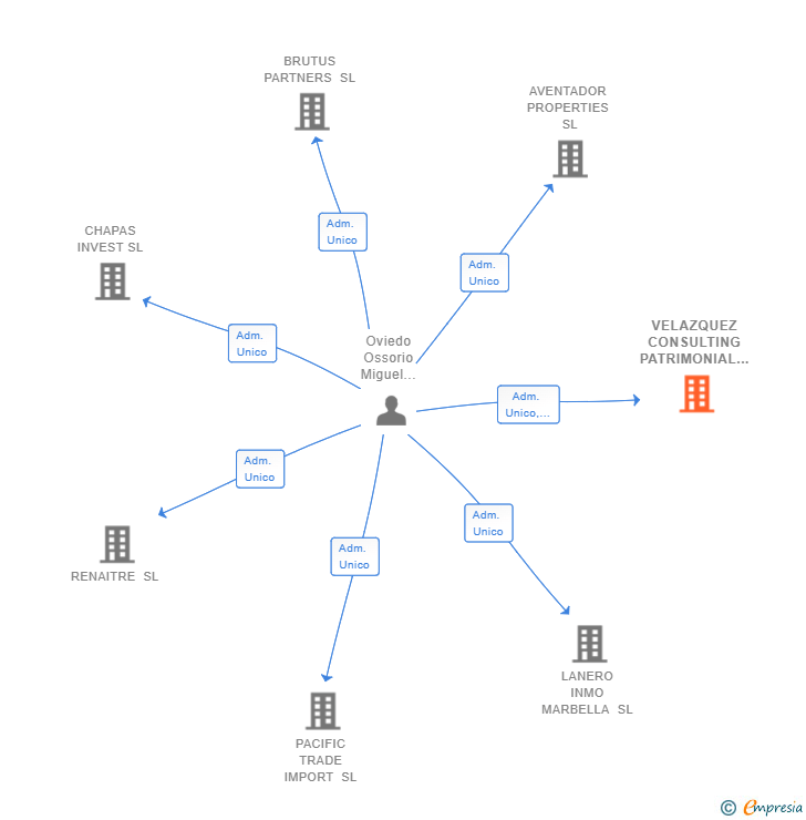 Vinculaciones societarias de VELAZQUEZ CONSULTING PATRIMONIAL SL