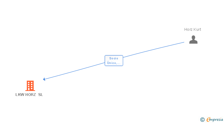Vinculaciones societarias de LKW HORZ SL
