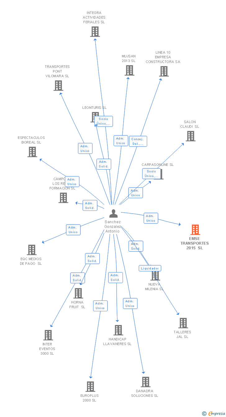 Vinculaciones societarias de EMSE HOSTELERIA SL