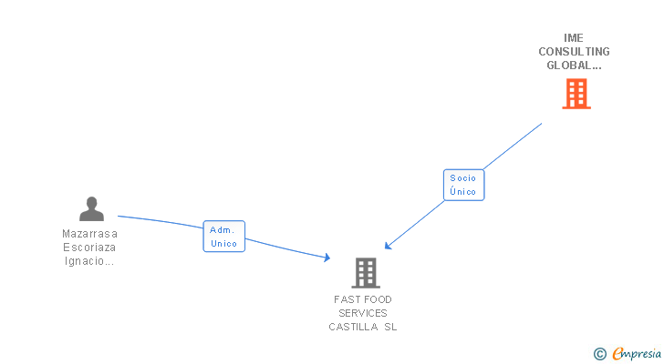 Vinculaciones societarias de IME CONSULTING GLOBAL SERVICES SL