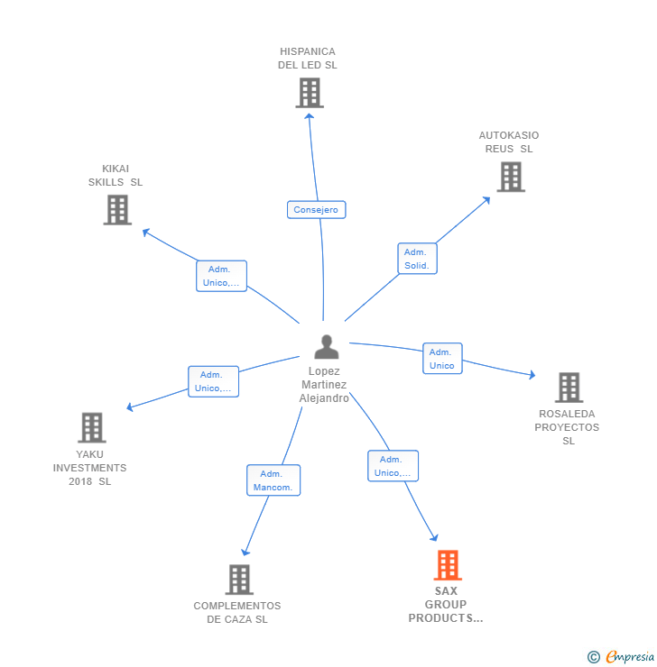 Vinculaciones societarias de SAX GROUP PRODUCTS SL