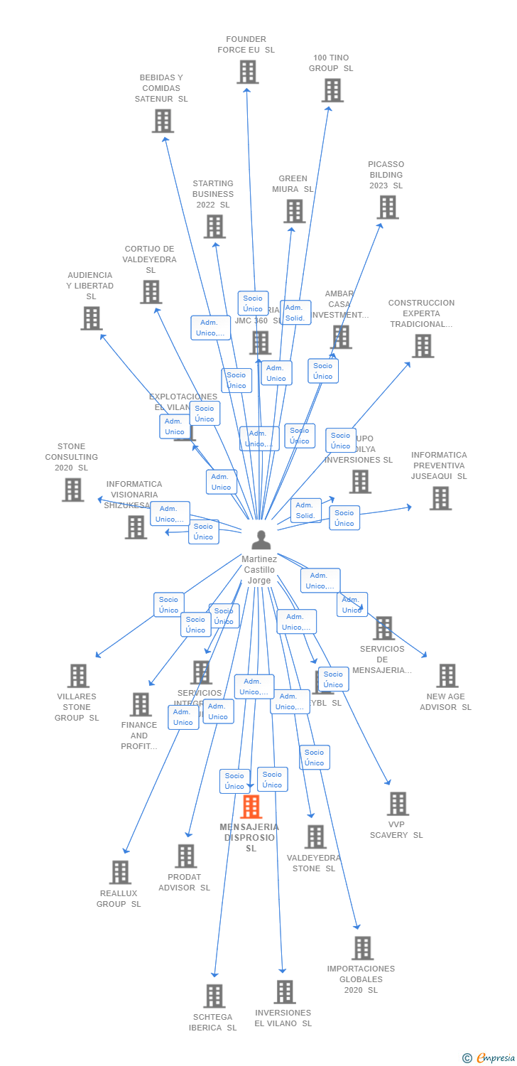 Vinculaciones societarias de MENSAJERIA DISPROSIO SL