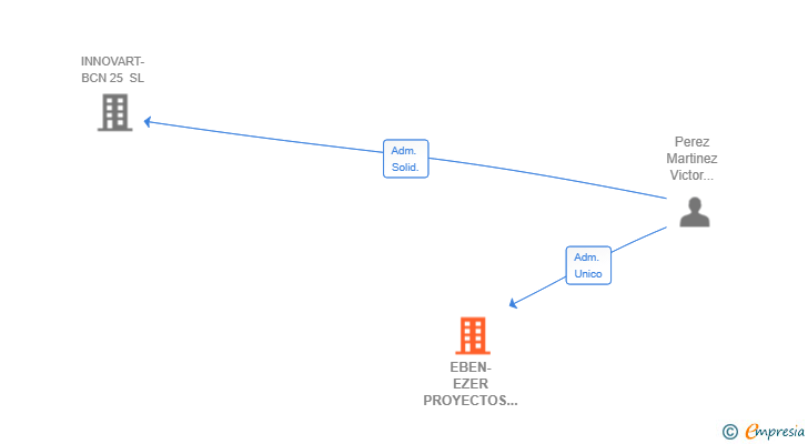 Vinculaciones societarias de EBEN-EZER PROYECTOS INTEGRALES SL