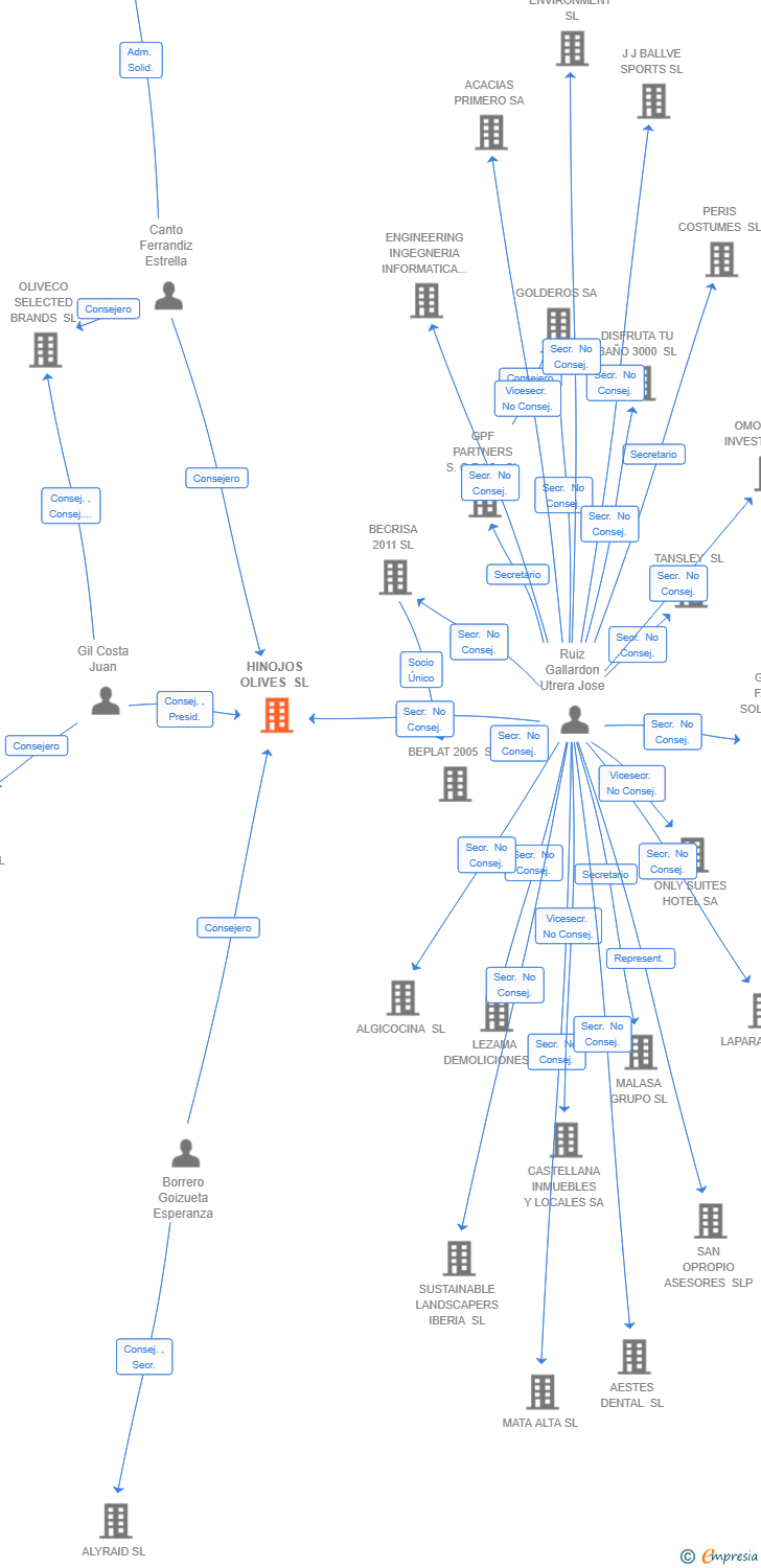 Vinculaciones societarias de HINOJOS OLIVES SL