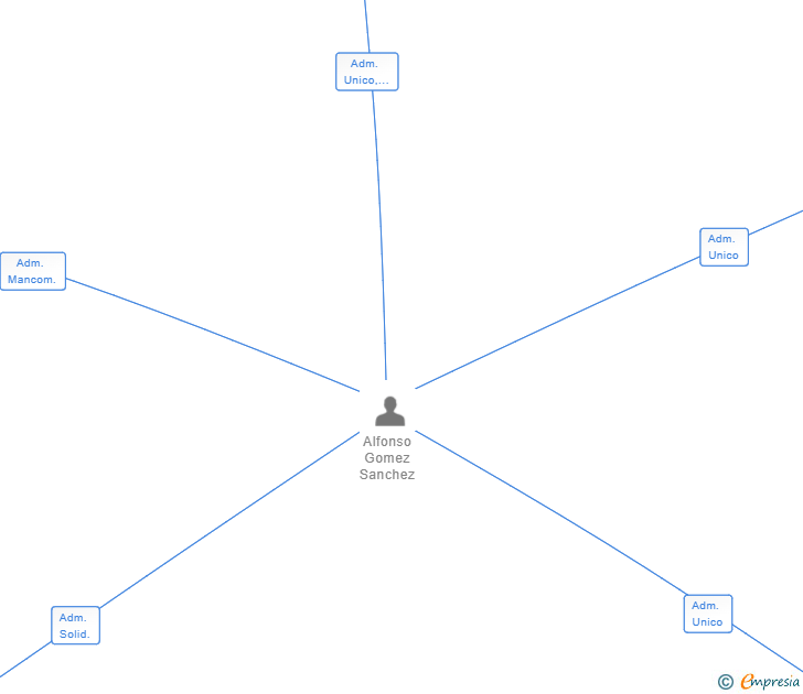 Vinculaciones societarias de GRUPO ALSUS SL