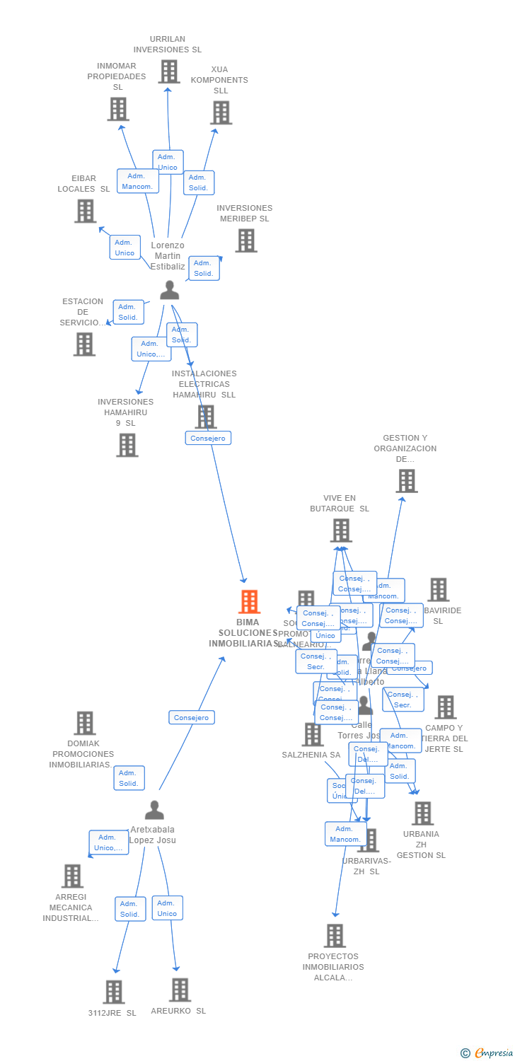Vinculaciones societarias de BIMA SOLUCIONES INMOBILIARIAS SL