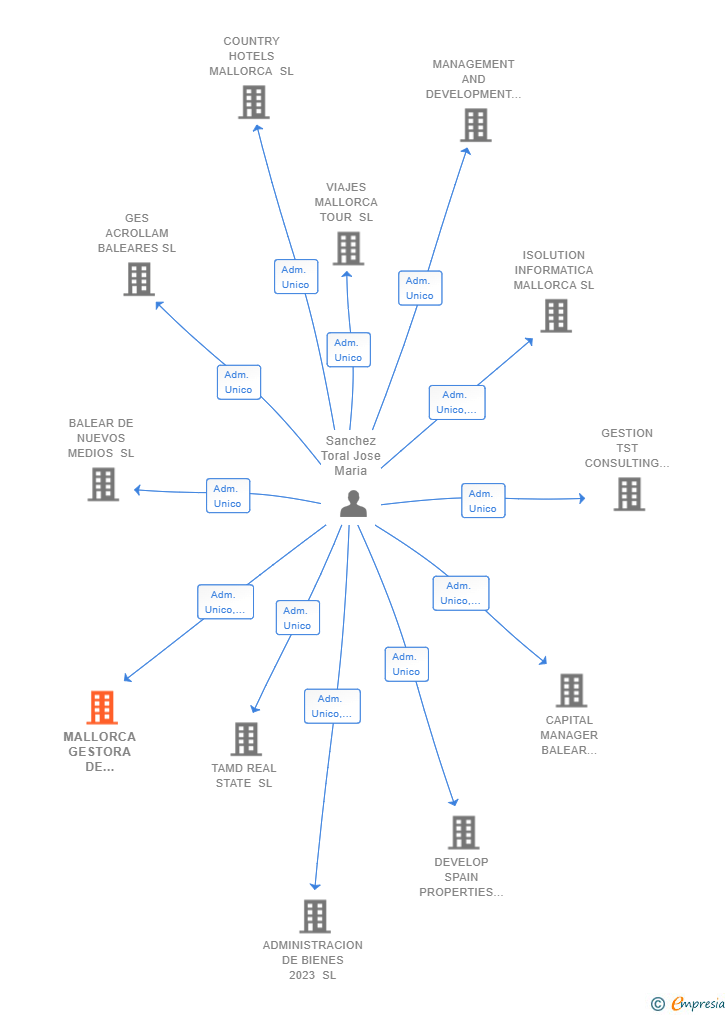 Vinculaciones societarias de MALLORCA GESTORA DE CAPITAL SL