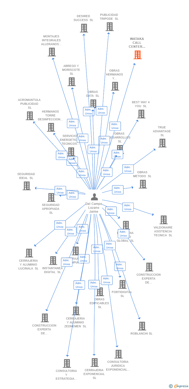 Vinculaciones societarias de WATAKA CALL CENTER 2021 SL