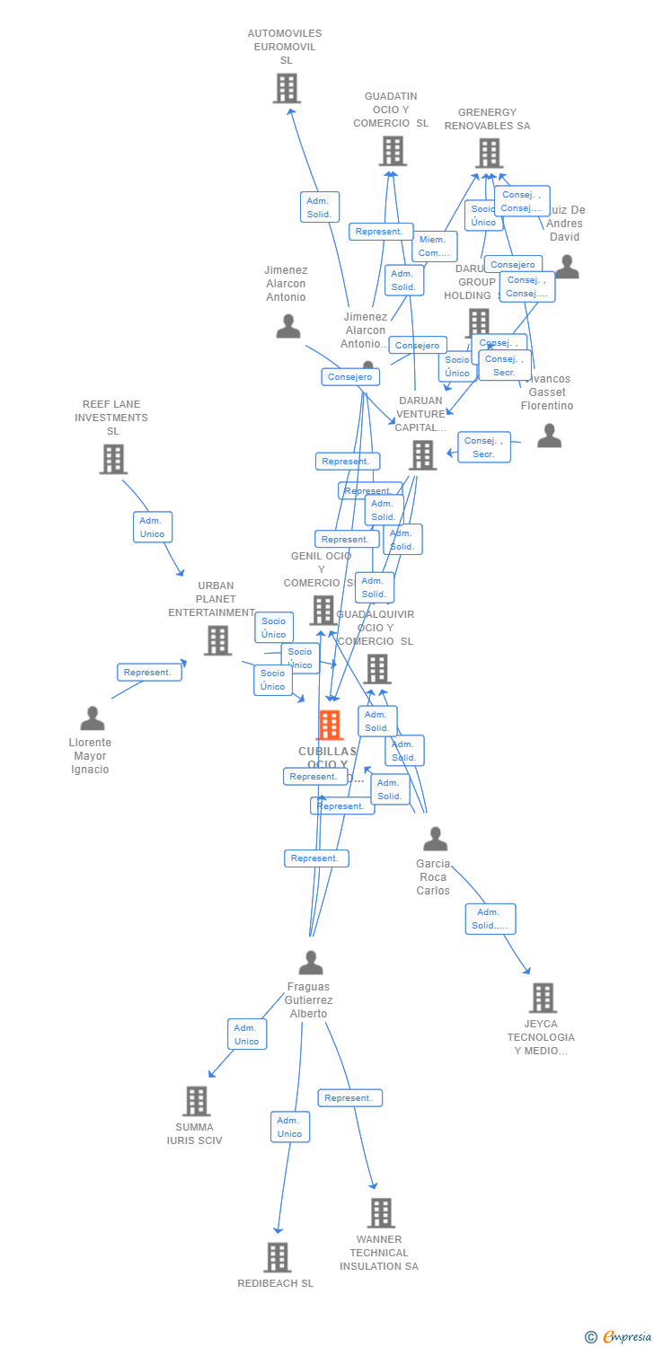 Vinculaciones societarias de CUBILLAS OCIO Y COMERCIO SL
