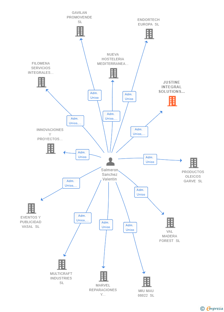 Vinculaciones societarias de JUSTINE INTEGRAL SOLUTIONS SL