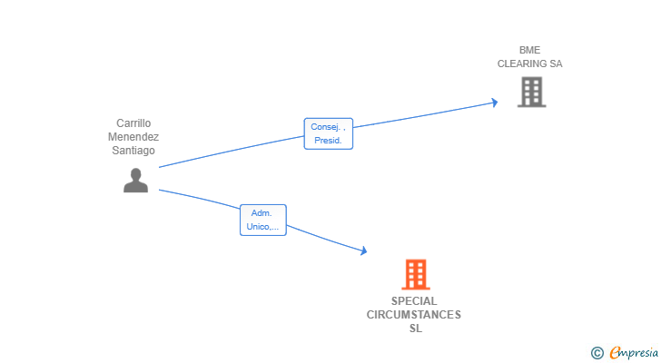 Vinculaciones societarias de SPECIAL CIRCUMSTANCES SL