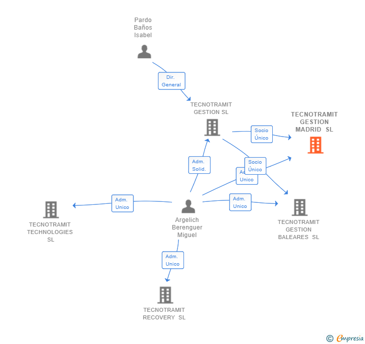 Vinculaciones societarias de TECNOTRAMIT GESTION MADRID SL