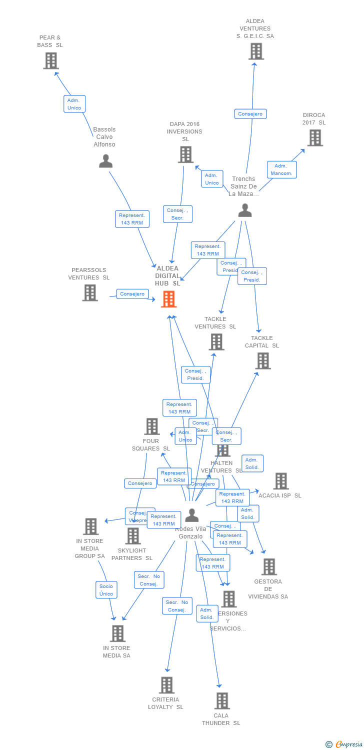 Vinculaciones societarias de ALDEA DIGITAL HUB SL (EXTINGUIDA)
