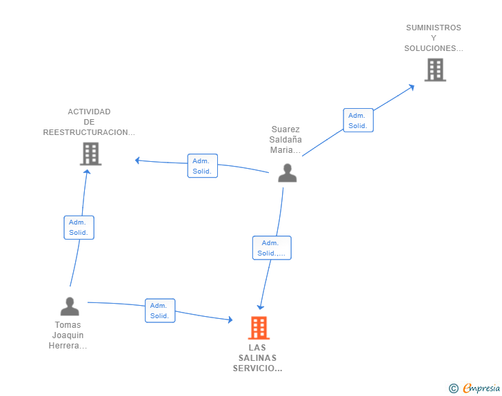 Vinculaciones societarias de LAS SALINAS SERVICIO DE RESTAURACION SL