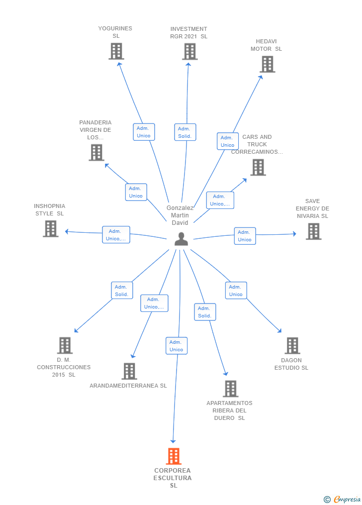 Vinculaciones societarias de CORPOREA ESCULTURA SL