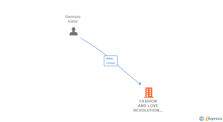 Vinculaciones societarias de FASHION AND LOVE REVOLUTION SL
