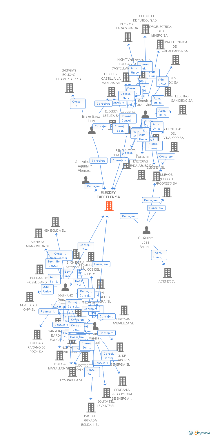 Vinculaciones societarias de ELECDEY CARCELEN SA