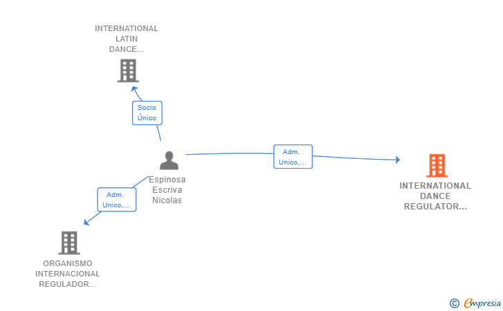 Vinculaciones societarias de INTERNATIONAL DANCE REGULATOR SL