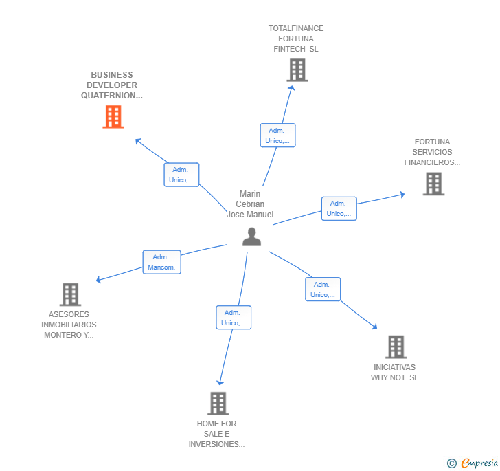 Vinculaciones societarias de BUSINESS DEVELOPER QUATERNION SL