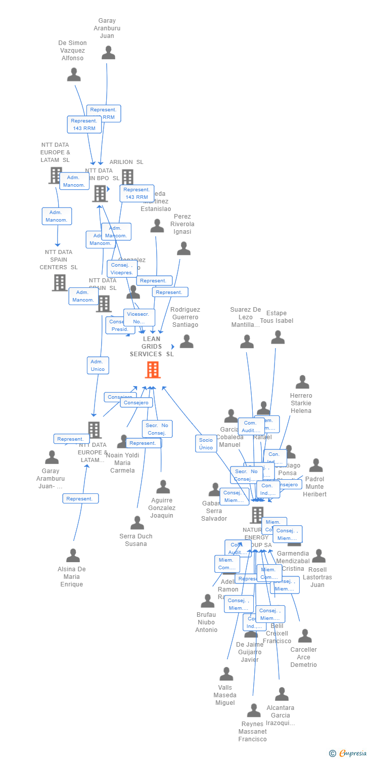 Vinculaciones societarias de LEAN GRIDS SERVICES SL