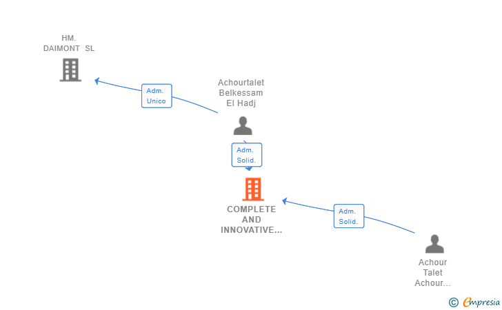 Vinculaciones societarias de COMPLETE AND INNOVATIVE SOLUTIONS SL